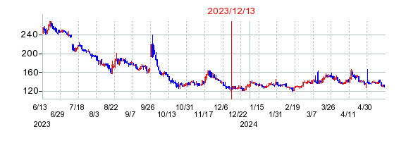 2023年12月13日 15:35前後のの株価チャート
